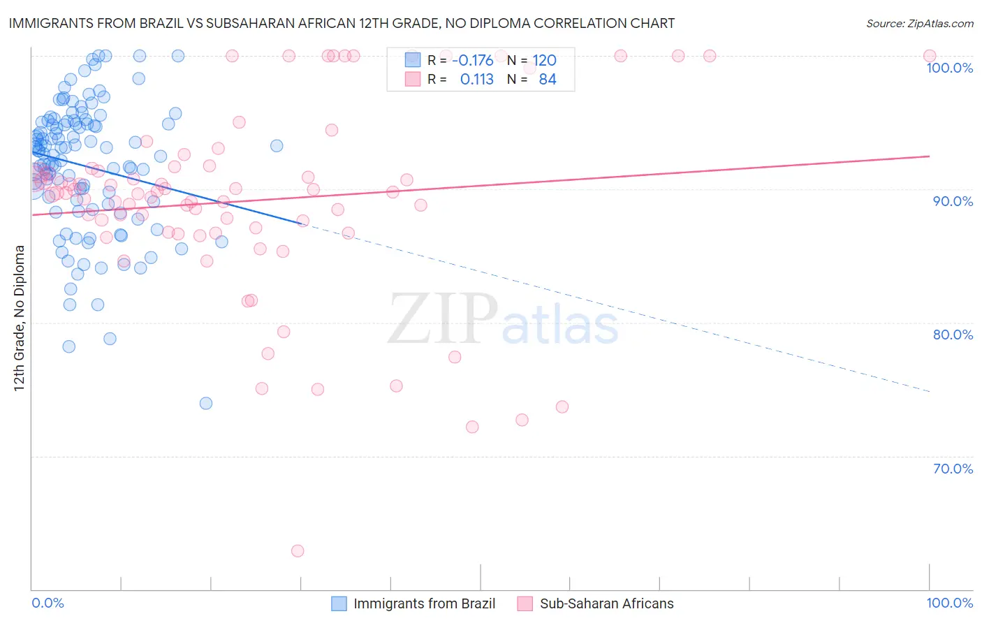 Immigrants from Brazil vs Subsaharan African 12th Grade, No Diploma