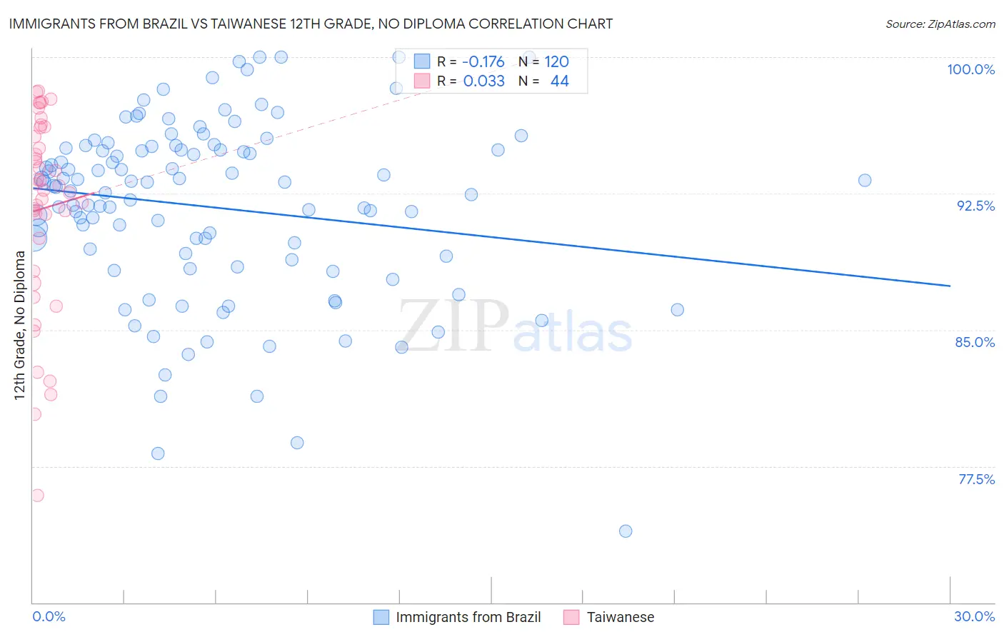 Immigrants from Brazil vs Taiwanese 12th Grade, No Diploma