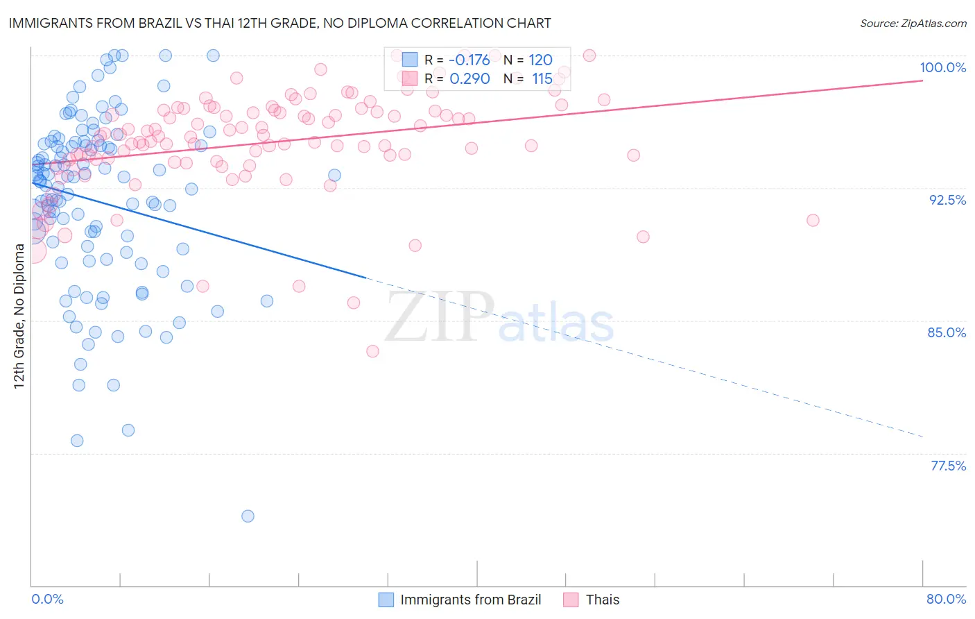 Immigrants from Brazil vs Thai 12th Grade, No Diploma