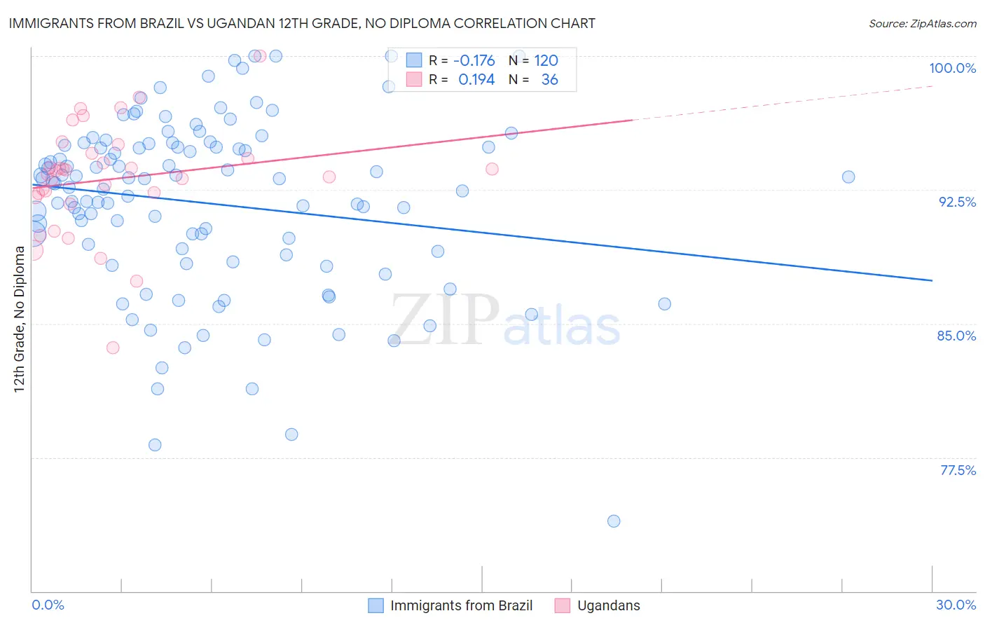 Immigrants from Brazil vs Ugandan 12th Grade, No Diploma