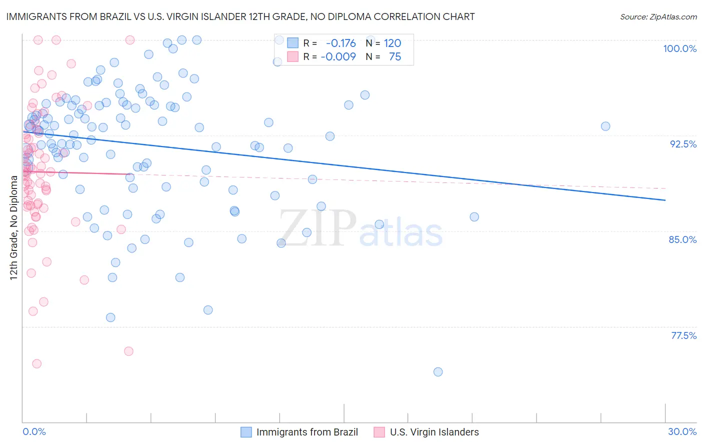 Immigrants from Brazil vs U.S. Virgin Islander 12th Grade, No Diploma