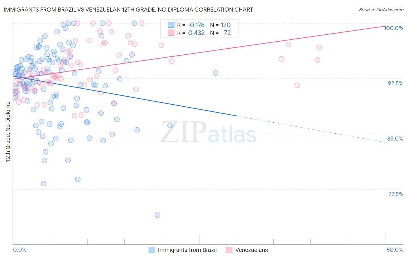 Immigrants from Brazil vs Venezuelan 12th Grade, No Diploma