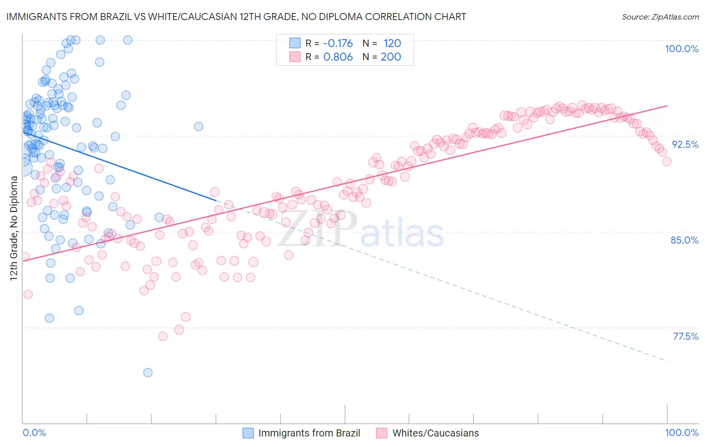 Immigrants from Brazil vs White/Caucasian 12th Grade, No Diploma