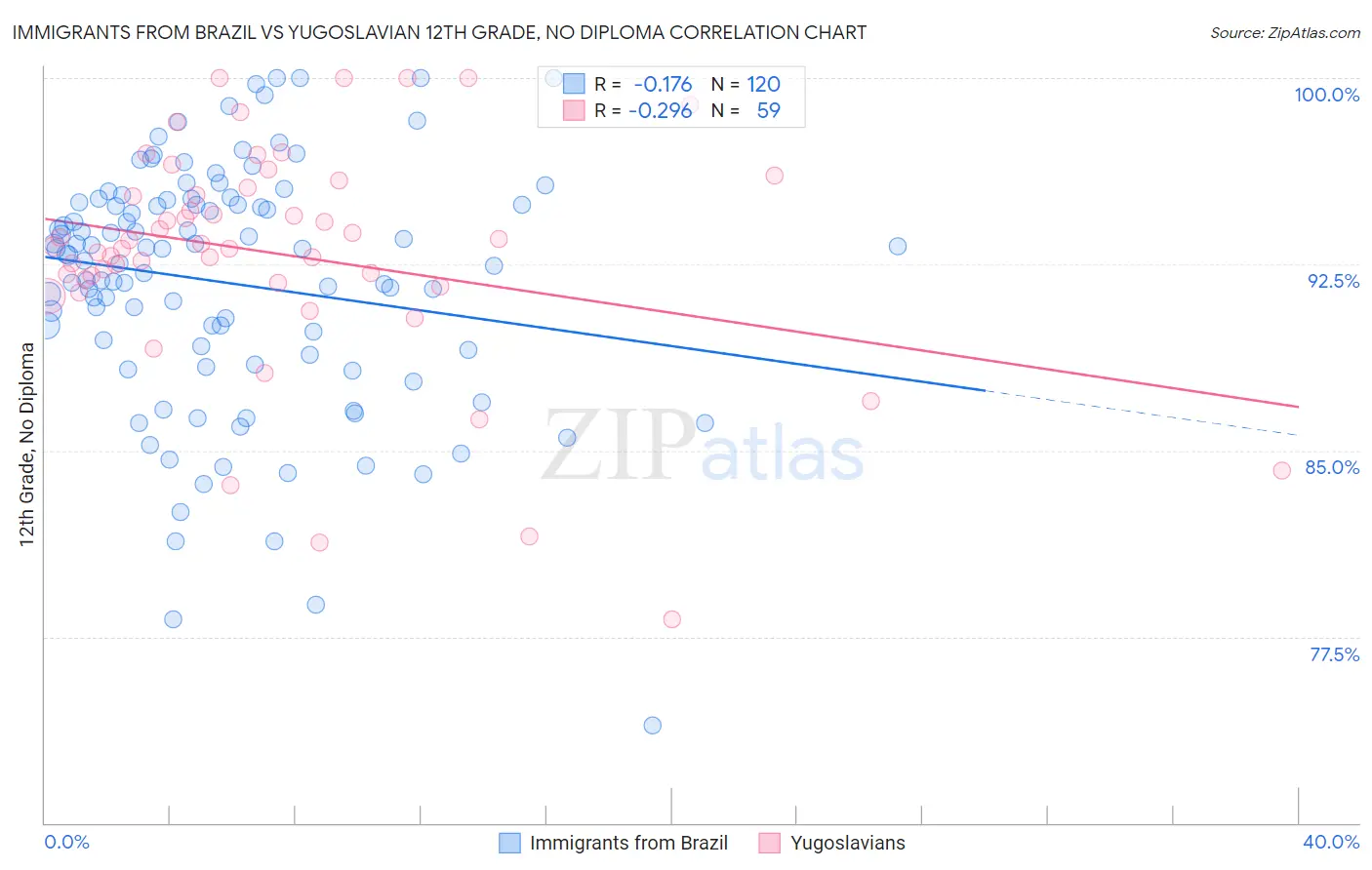 Immigrants from Brazil vs Yugoslavian 12th Grade, No Diploma
