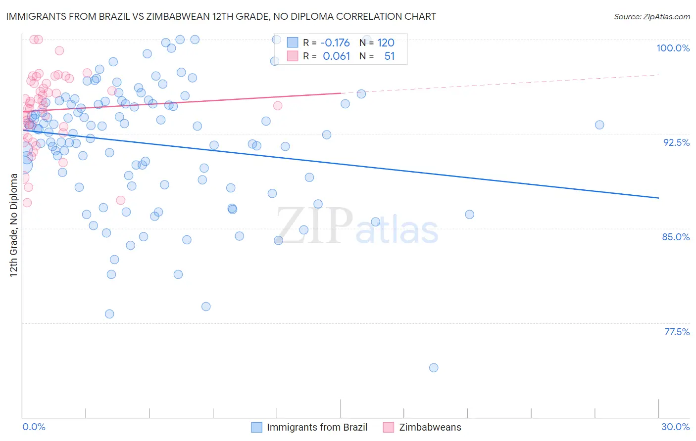 Immigrants from Brazil vs Zimbabwean 12th Grade, No Diploma
