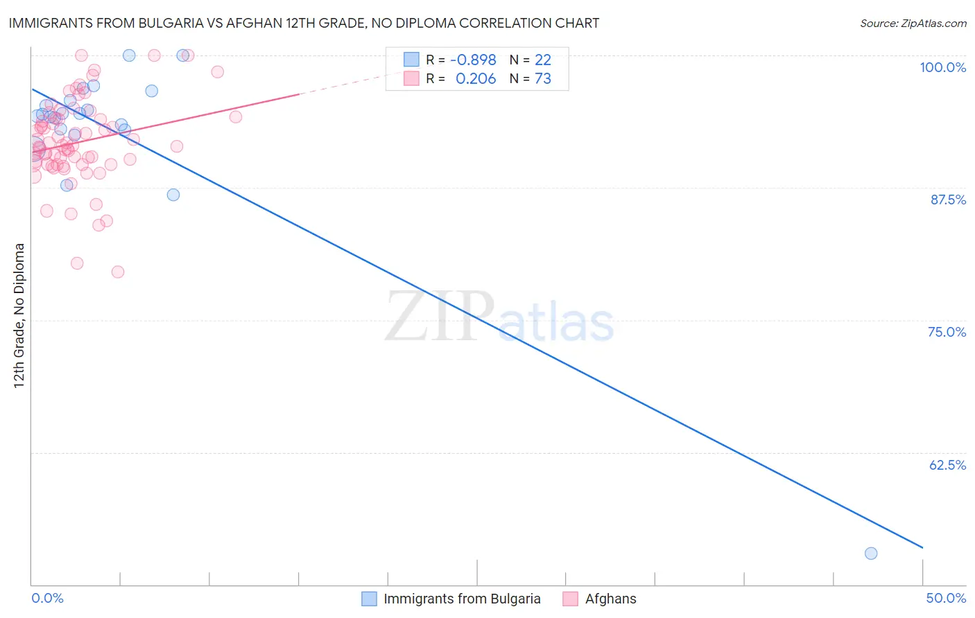 Immigrants from Bulgaria vs Afghan 12th Grade, No Diploma