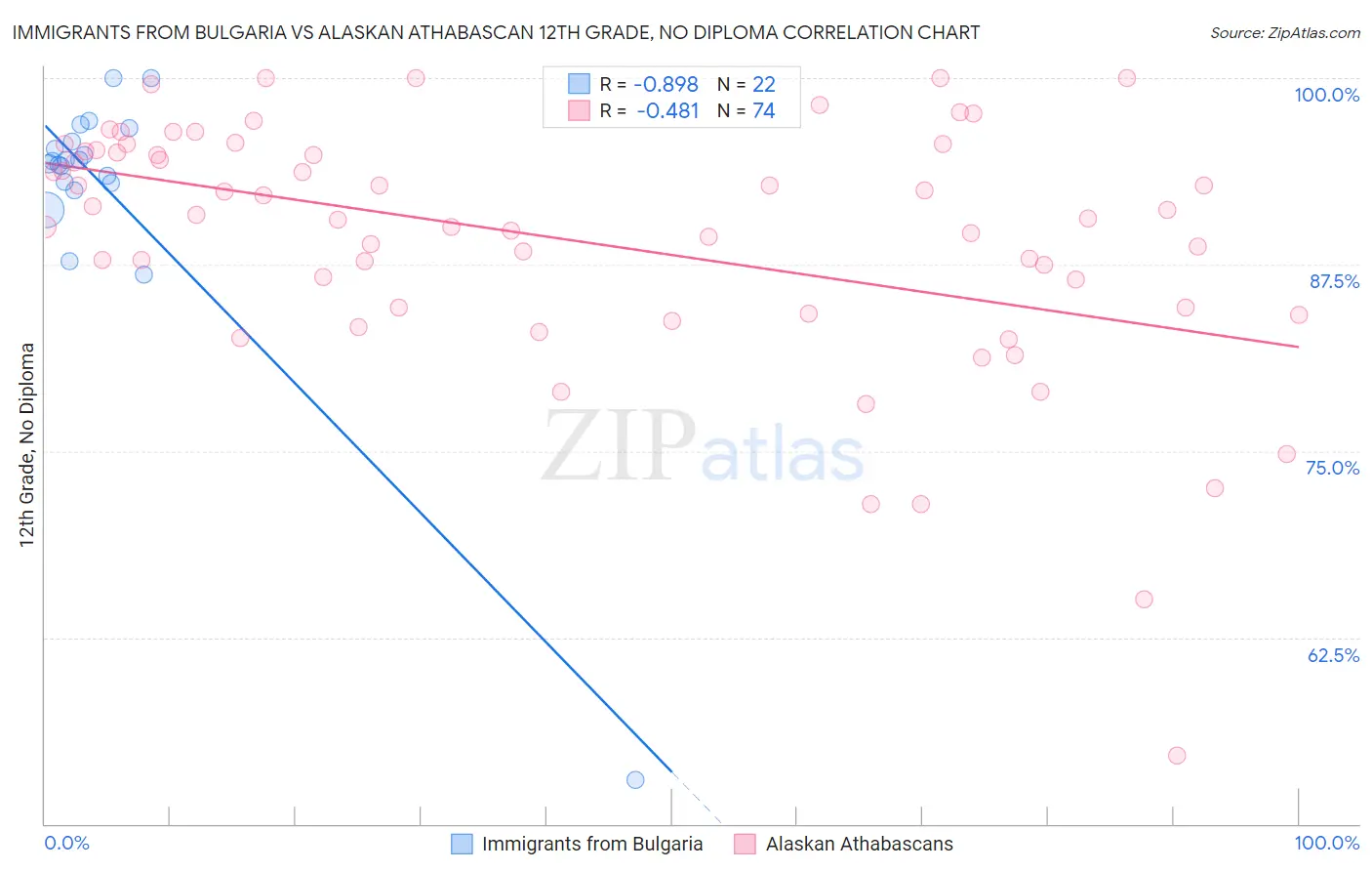 Immigrants from Bulgaria vs Alaskan Athabascan 12th Grade, No Diploma