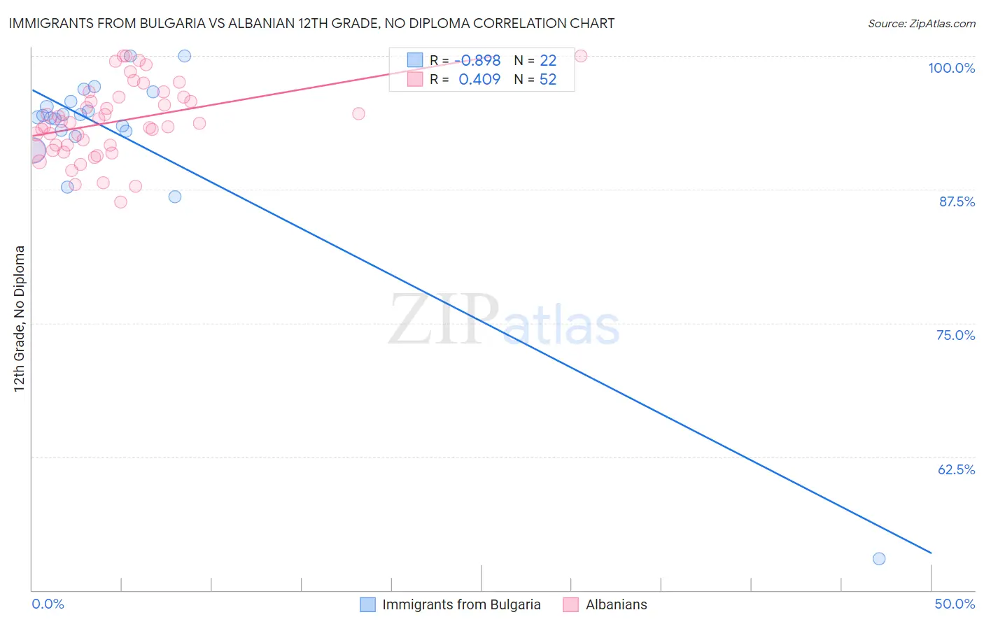 Immigrants from Bulgaria vs Albanian 12th Grade, No Diploma