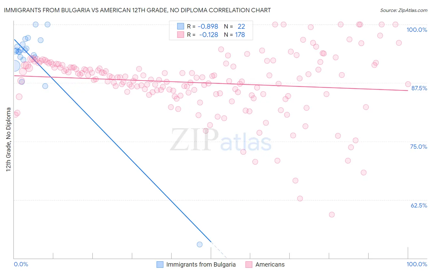 Immigrants from Bulgaria vs American 12th Grade, No Diploma
