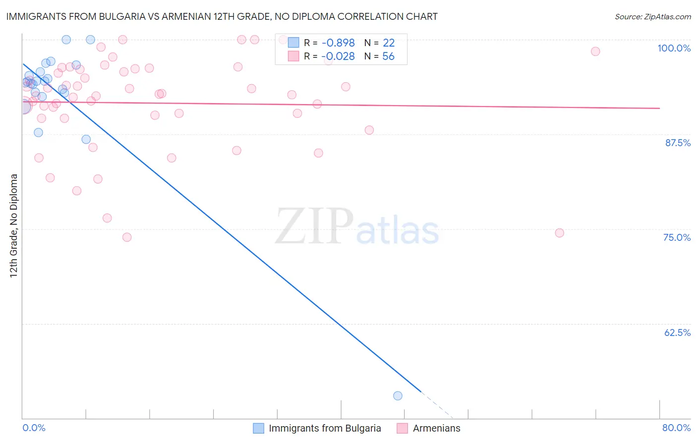 Immigrants from Bulgaria vs Armenian 12th Grade, No Diploma