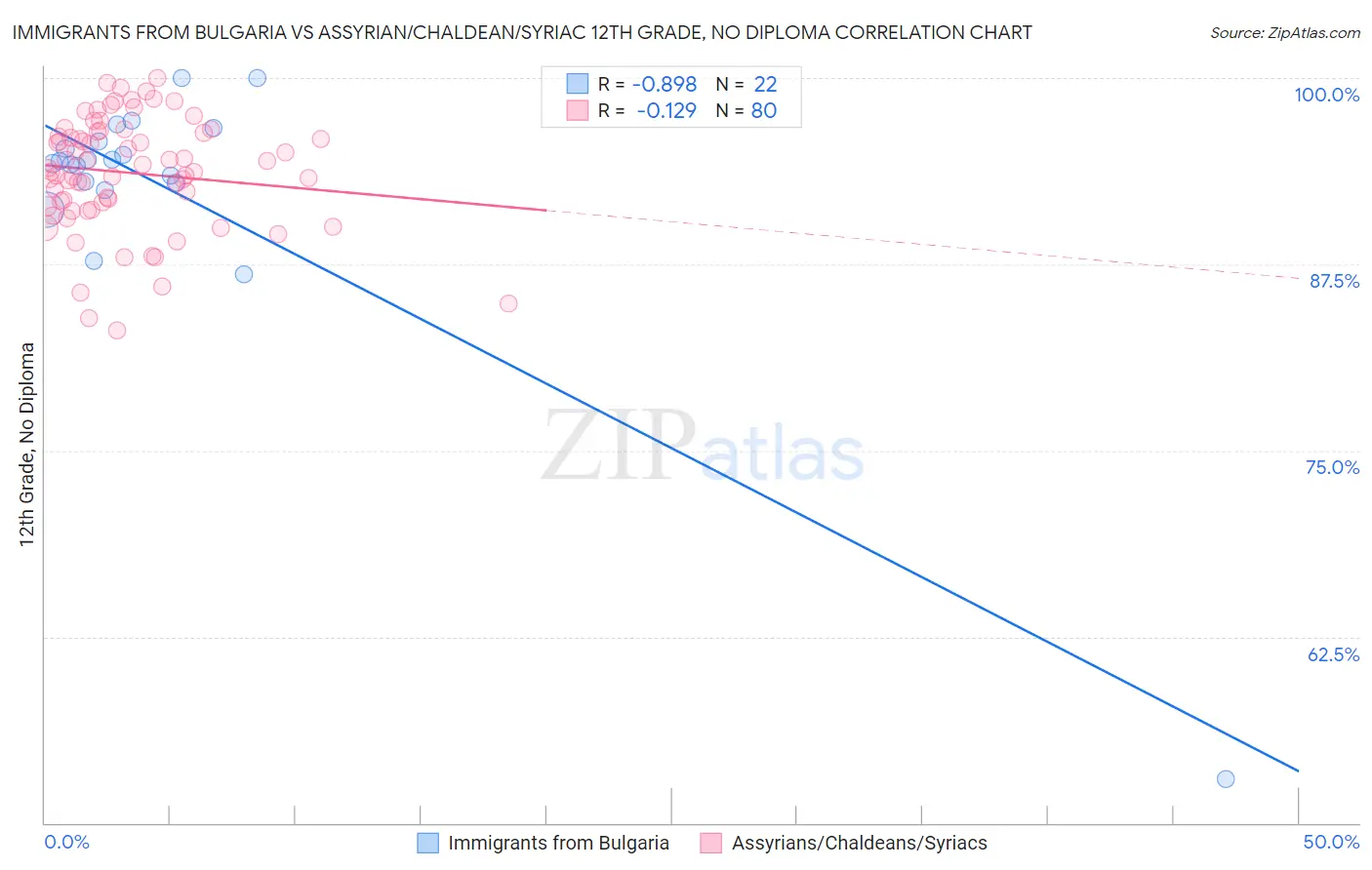 Immigrants from Bulgaria vs Assyrian/Chaldean/Syriac 12th Grade, No Diploma