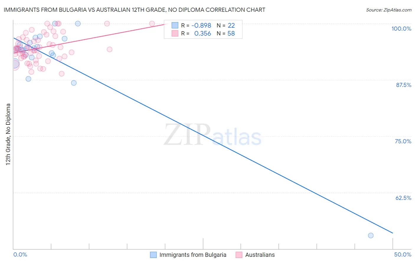 Immigrants from Bulgaria vs Australian 12th Grade, No Diploma