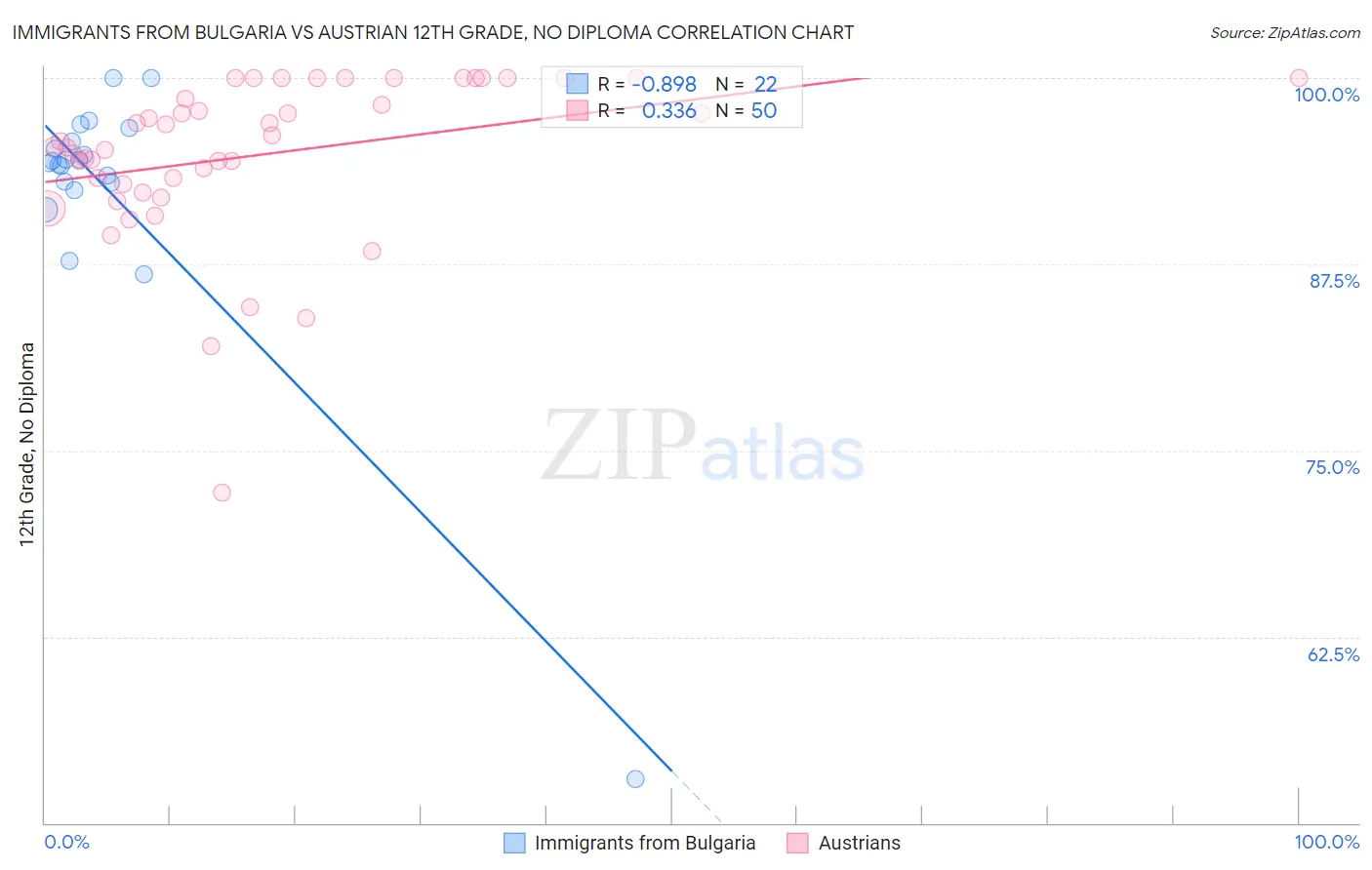 Immigrants from Bulgaria vs Austrian 12th Grade, No Diploma