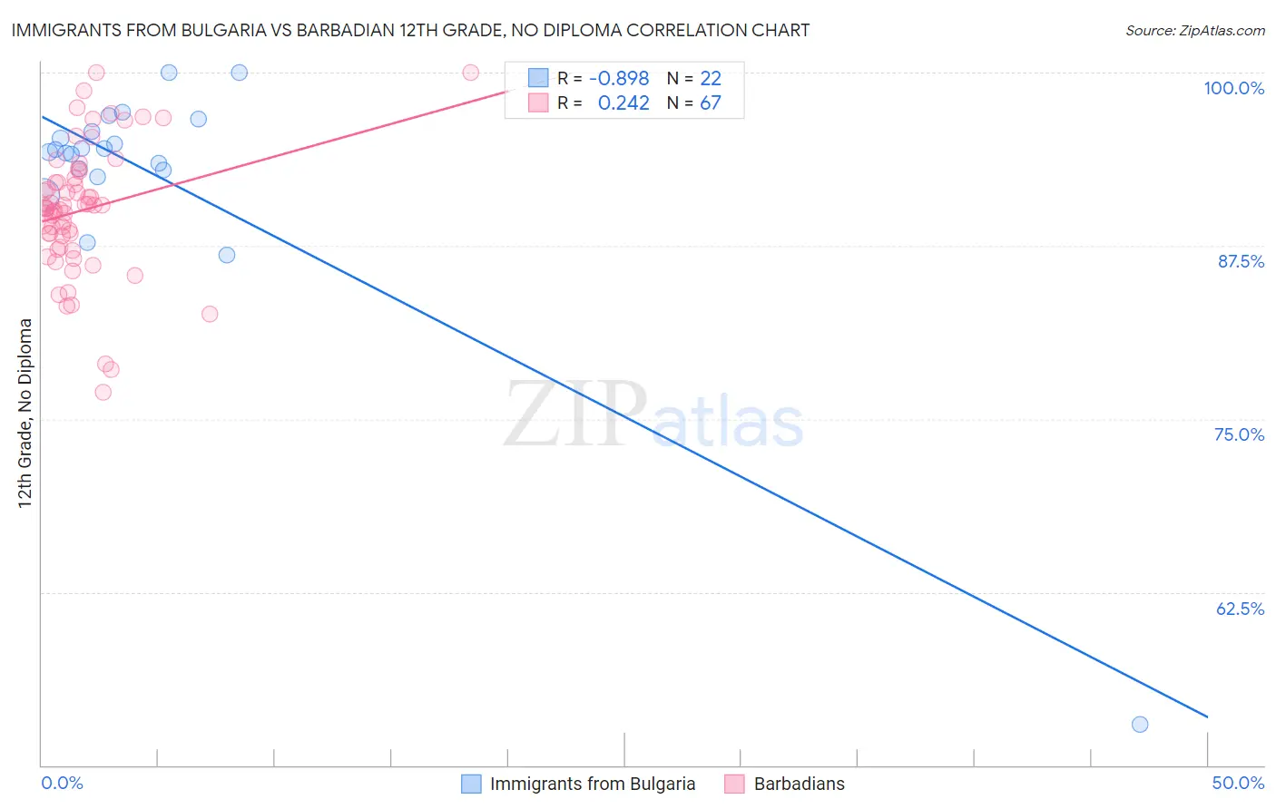 Immigrants from Bulgaria vs Barbadian 12th Grade, No Diploma