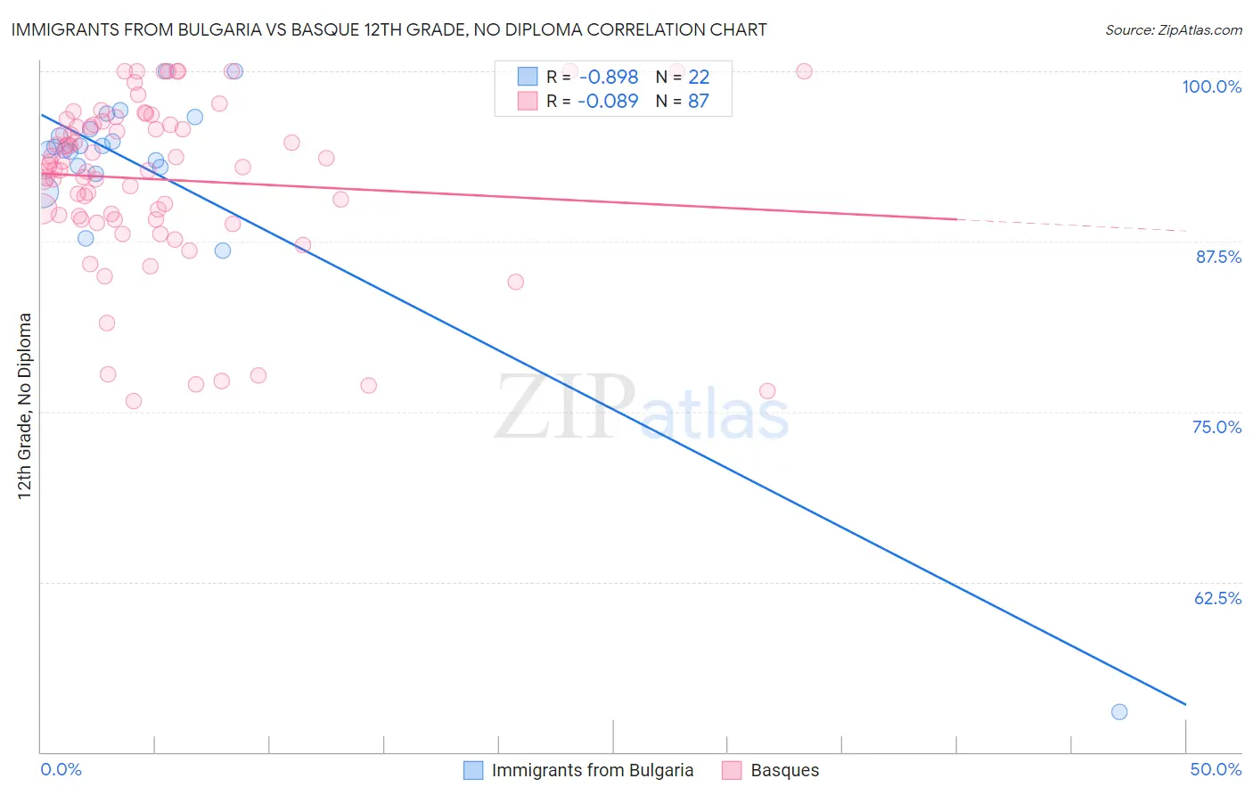 Immigrants from Bulgaria vs Basque 12th Grade, No Diploma