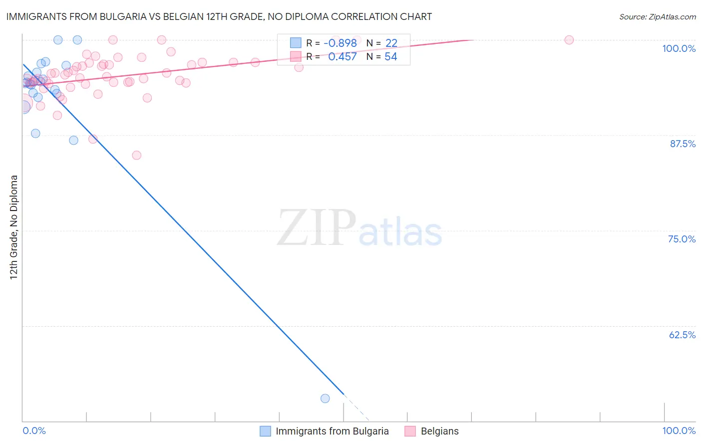 Immigrants from Bulgaria vs Belgian 12th Grade, No Diploma