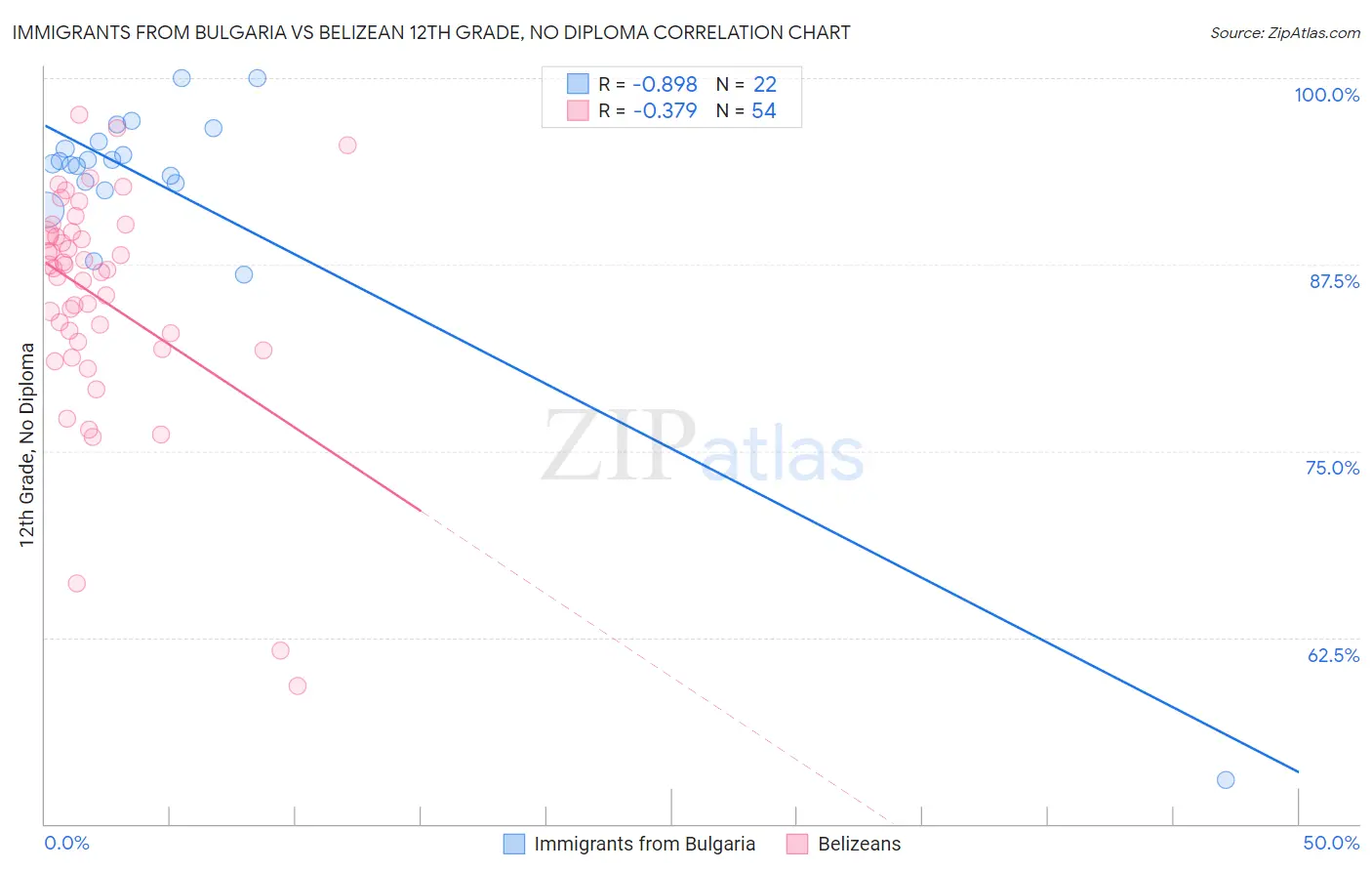 Immigrants from Bulgaria vs Belizean 12th Grade, No Diploma