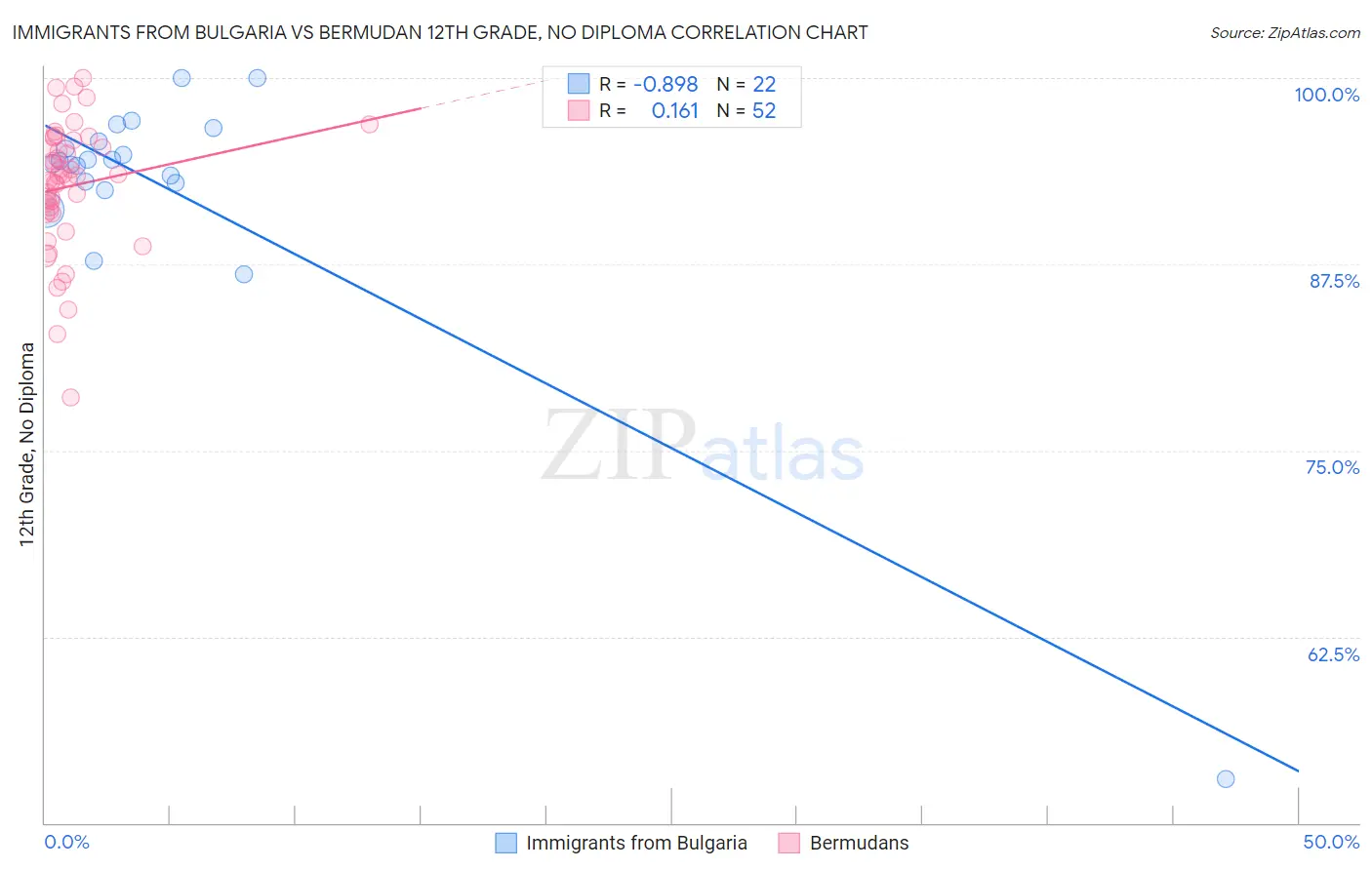 Immigrants from Bulgaria vs Bermudan 12th Grade, No Diploma