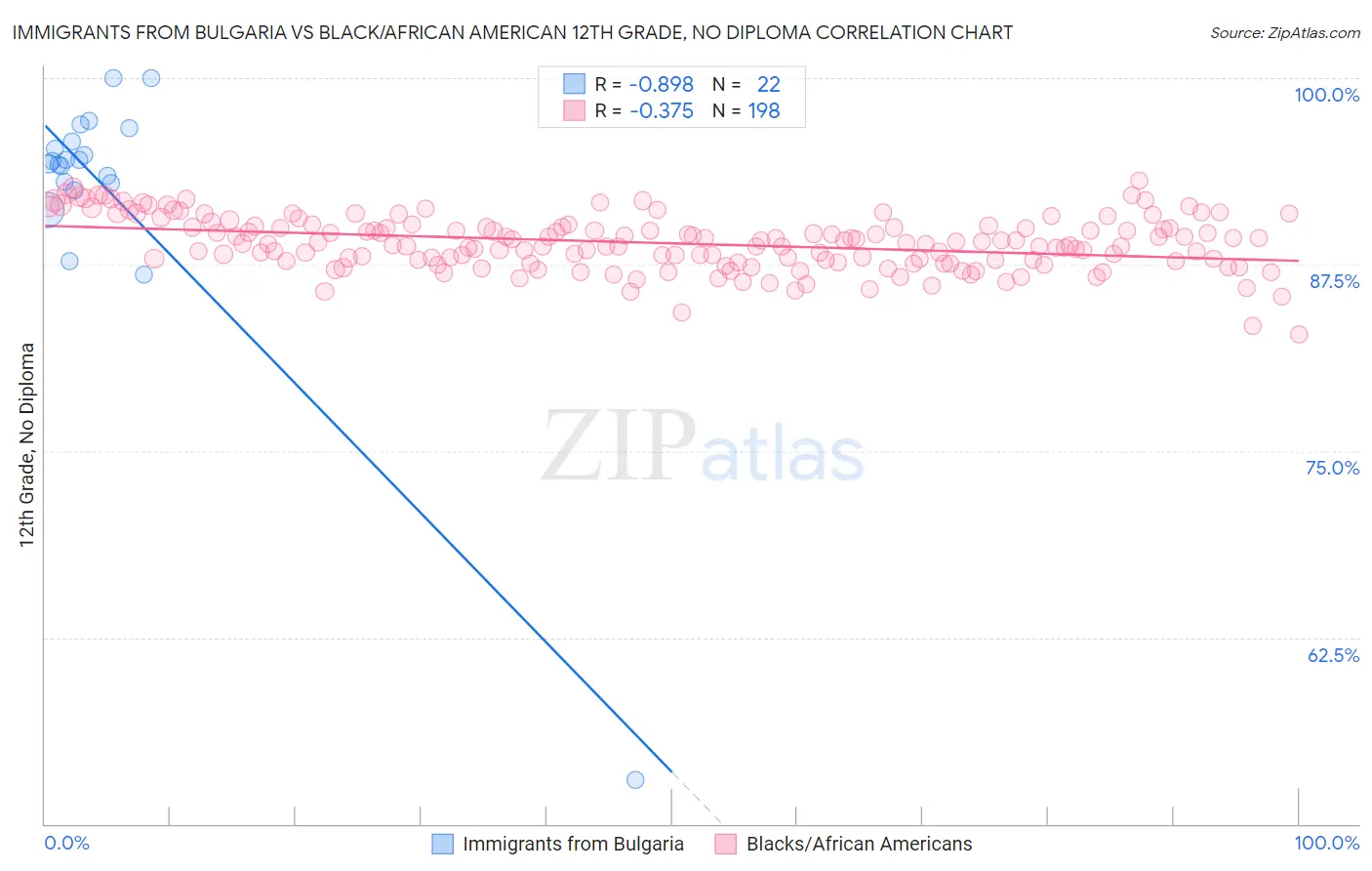 Immigrants from Bulgaria vs Black/African American 12th Grade, No Diploma