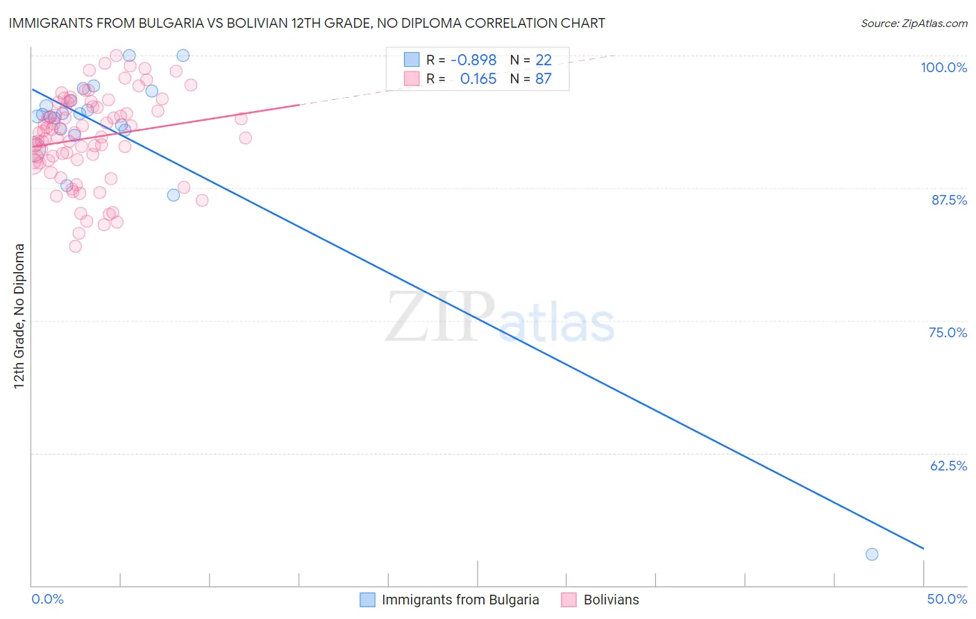 Immigrants from Bulgaria vs Bolivian 12th Grade, No Diploma