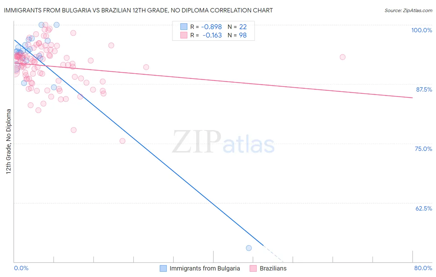 Immigrants from Bulgaria vs Brazilian 12th Grade, No Diploma