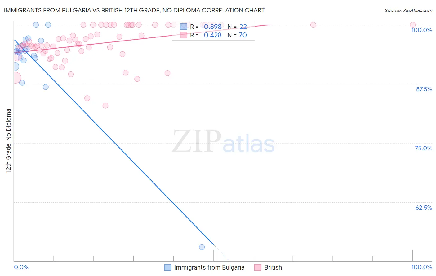 Immigrants from Bulgaria vs British 12th Grade, No Diploma