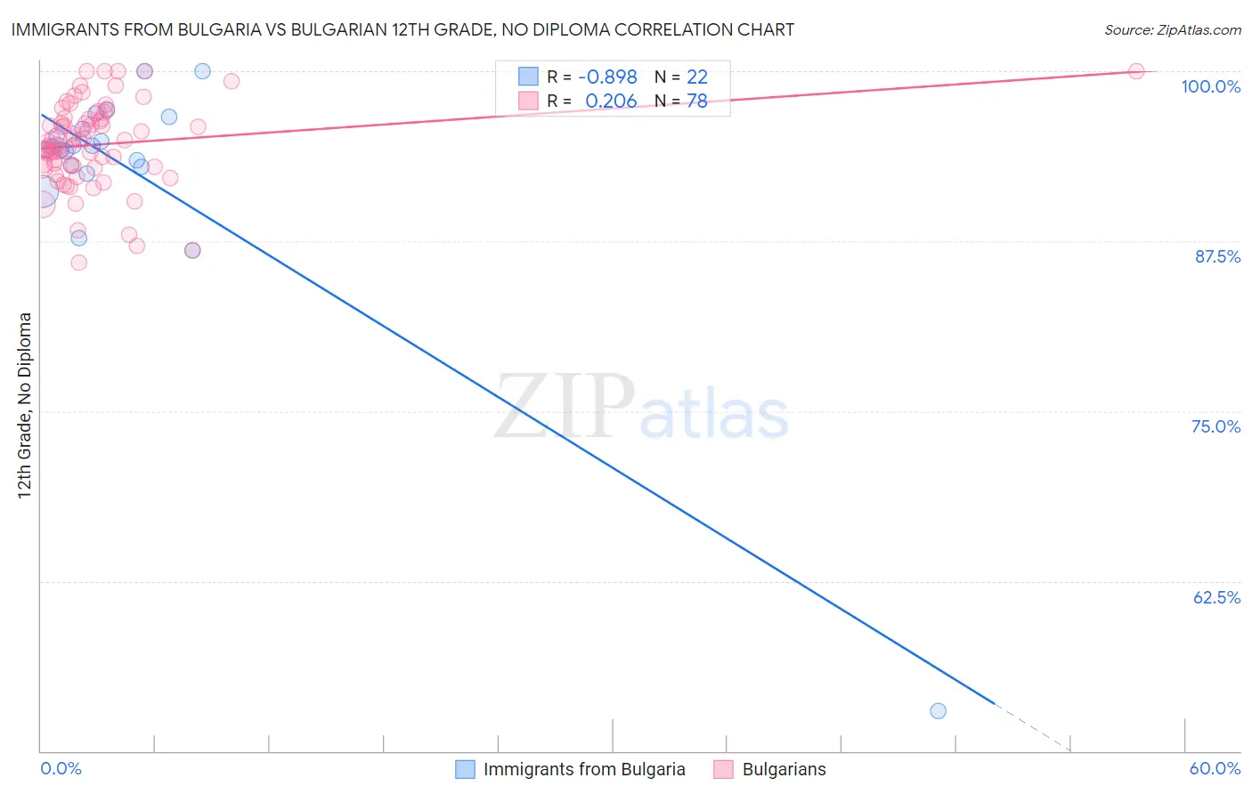 Immigrants from Bulgaria vs Bulgarian 12th Grade, No Diploma