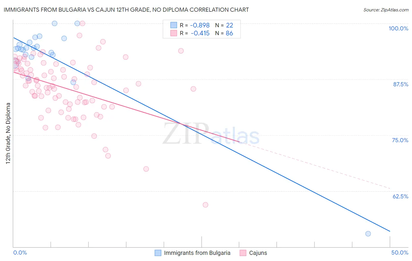 Immigrants from Bulgaria vs Cajun 12th Grade, No Diploma