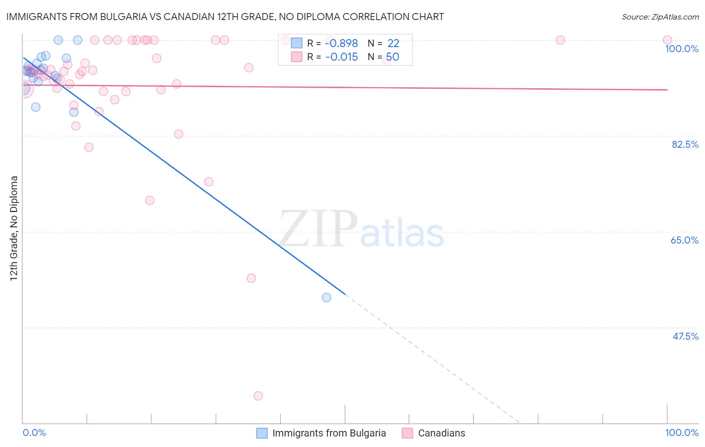 Immigrants from Bulgaria vs Canadian 12th Grade, No Diploma