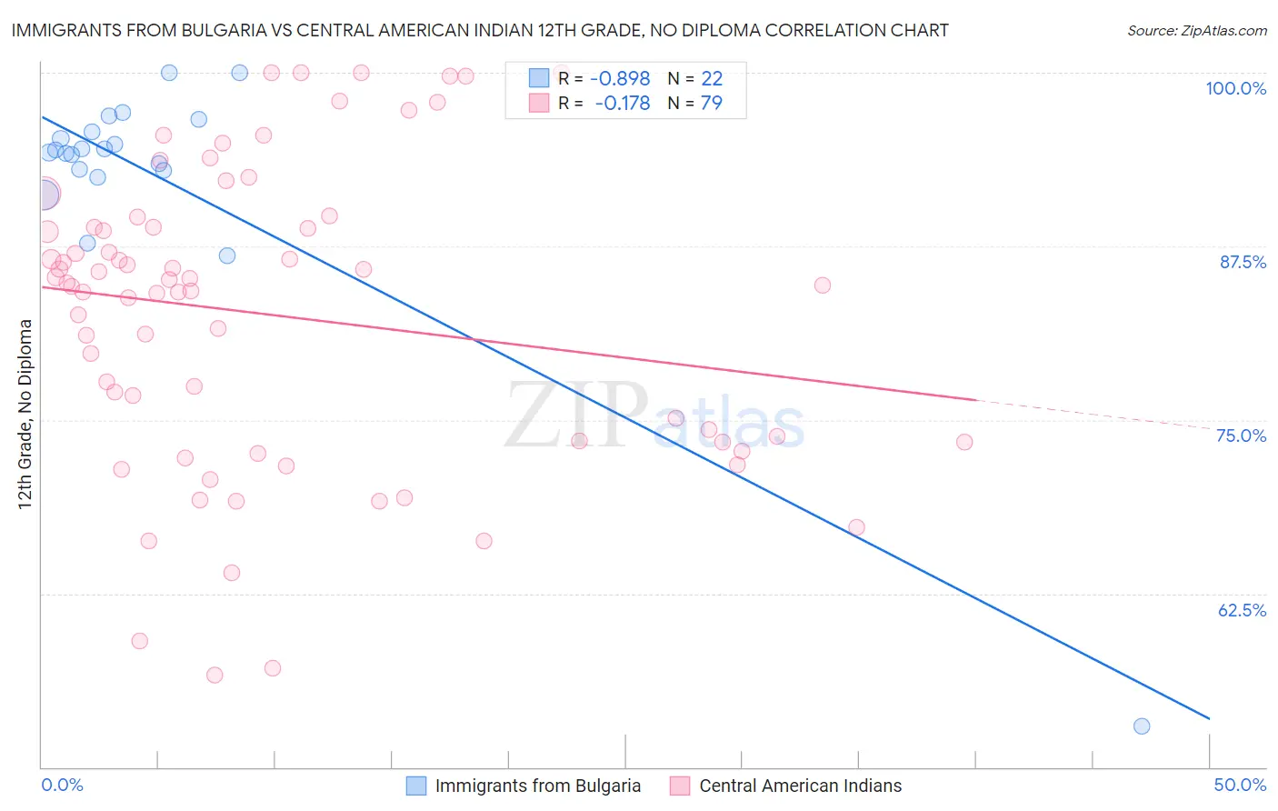 Immigrants from Bulgaria vs Central American Indian 12th Grade, No Diploma