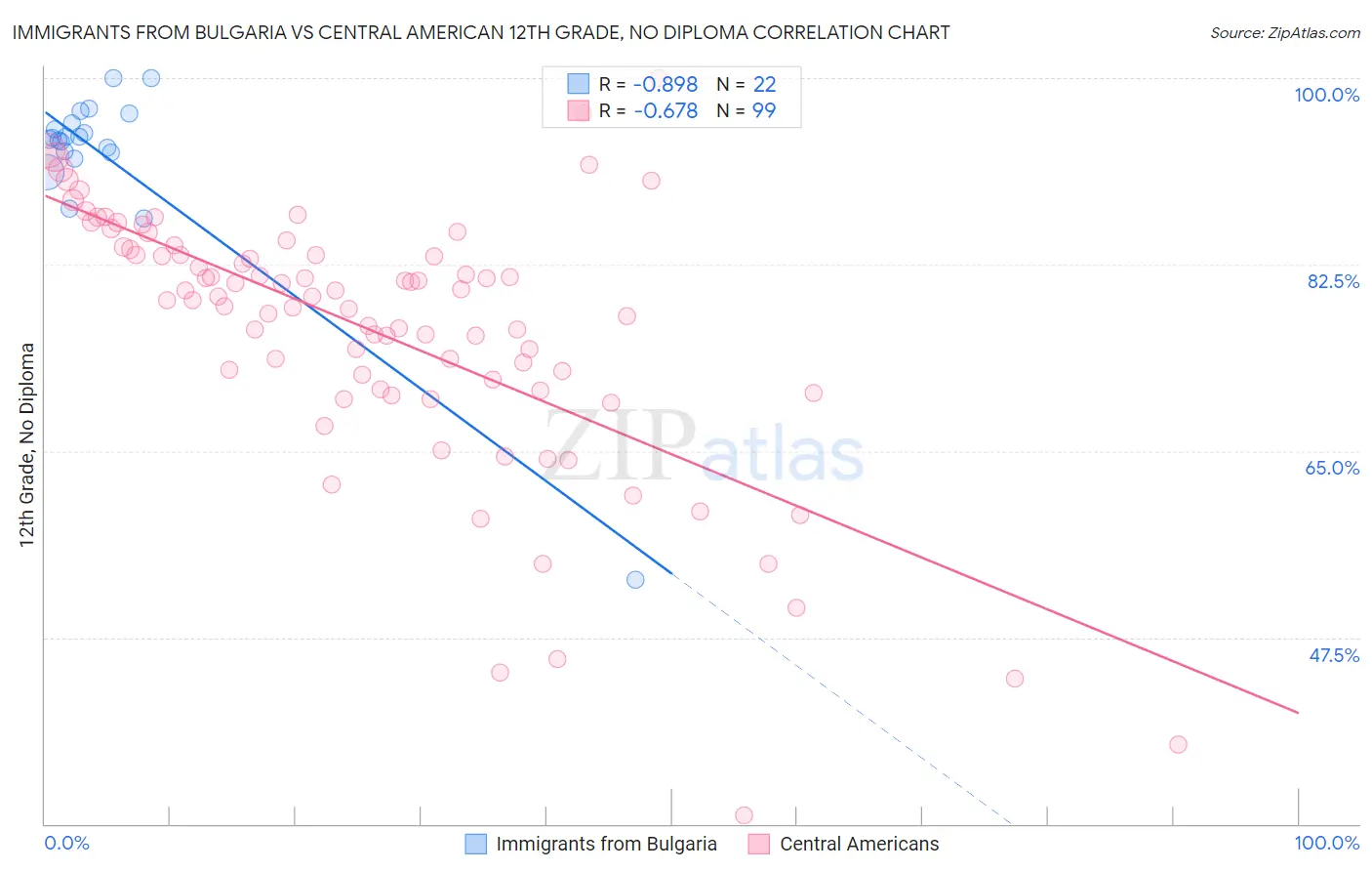 Immigrants from Bulgaria vs Central American 12th Grade, No Diploma