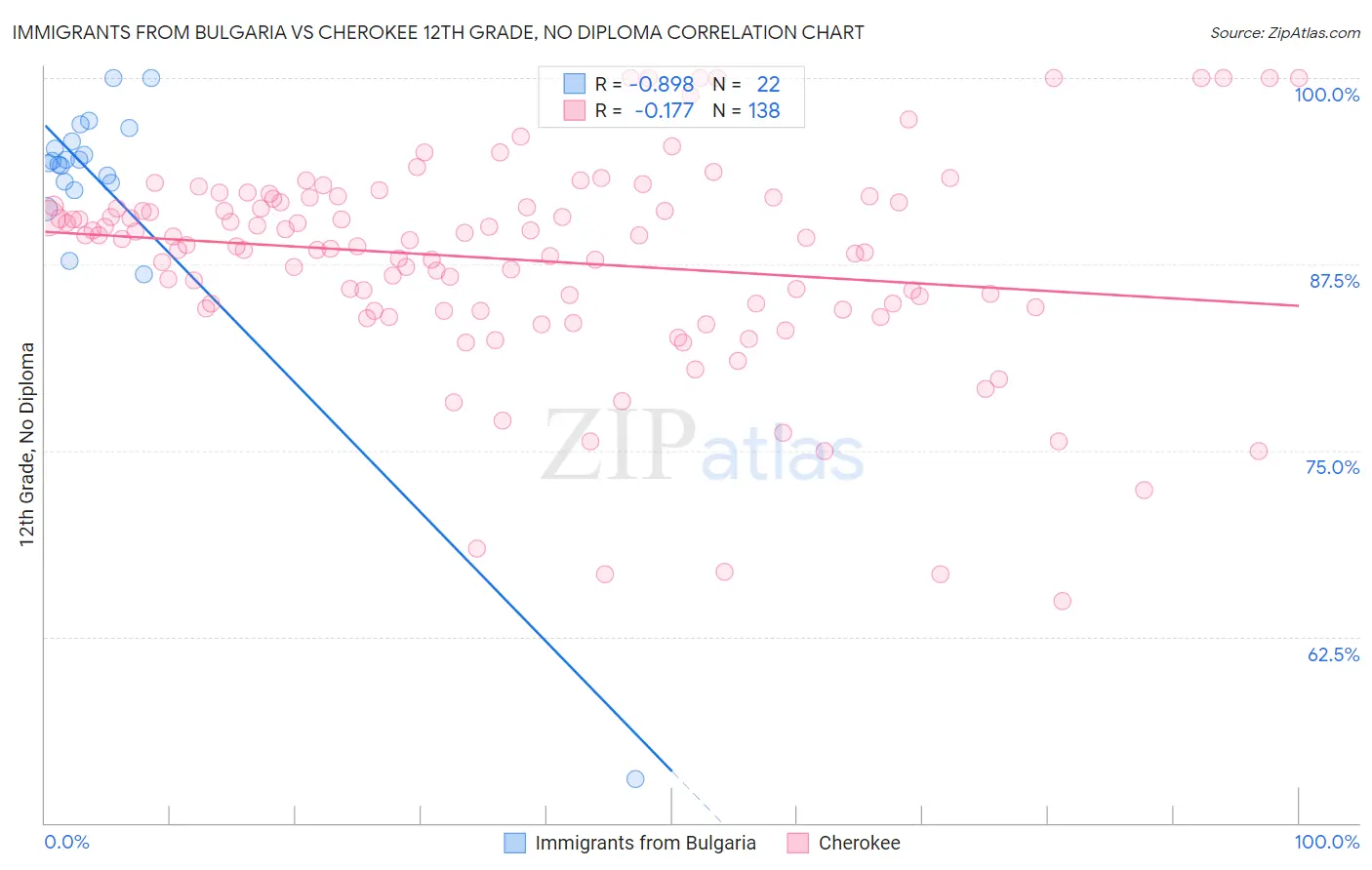 Immigrants from Bulgaria vs Cherokee 12th Grade, No Diploma