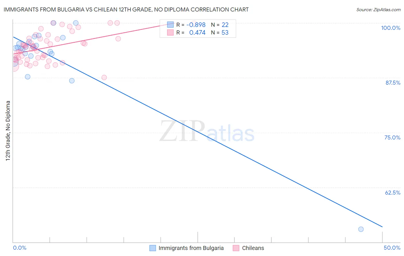 Immigrants from Bulgaria vs Chilean 12th Grade, No Diploma
