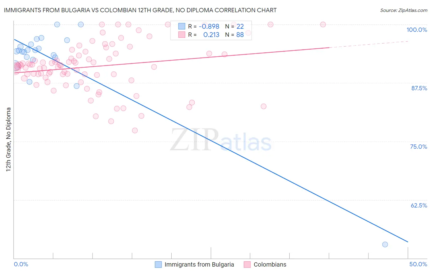 Immigrants from Bulgaria vs Colombian 12th Grade, No Diploma