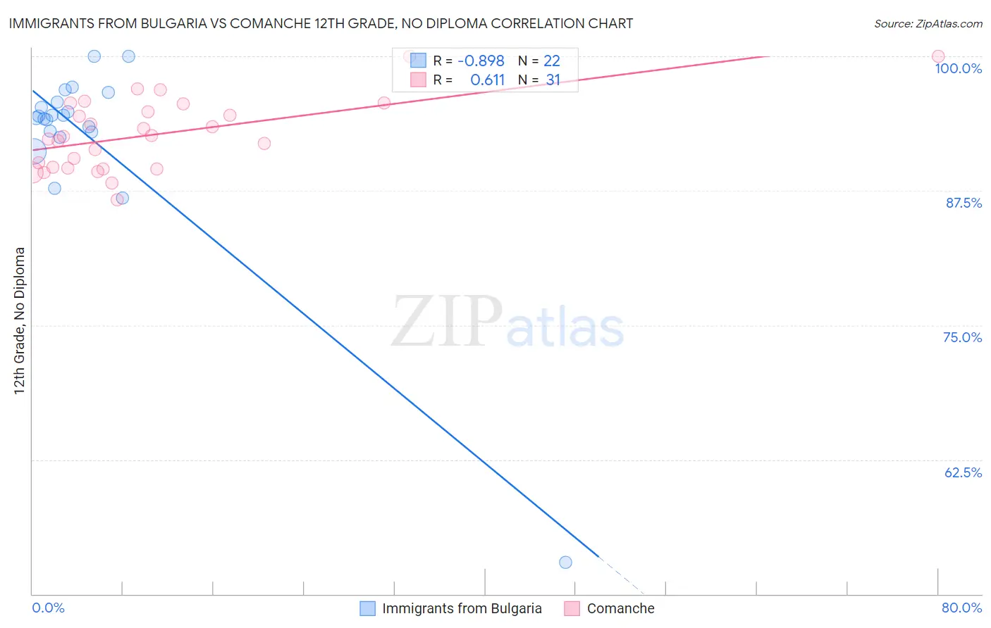 Immigrants from Bulgaria vs Comanche 12th Grade, No Diploma