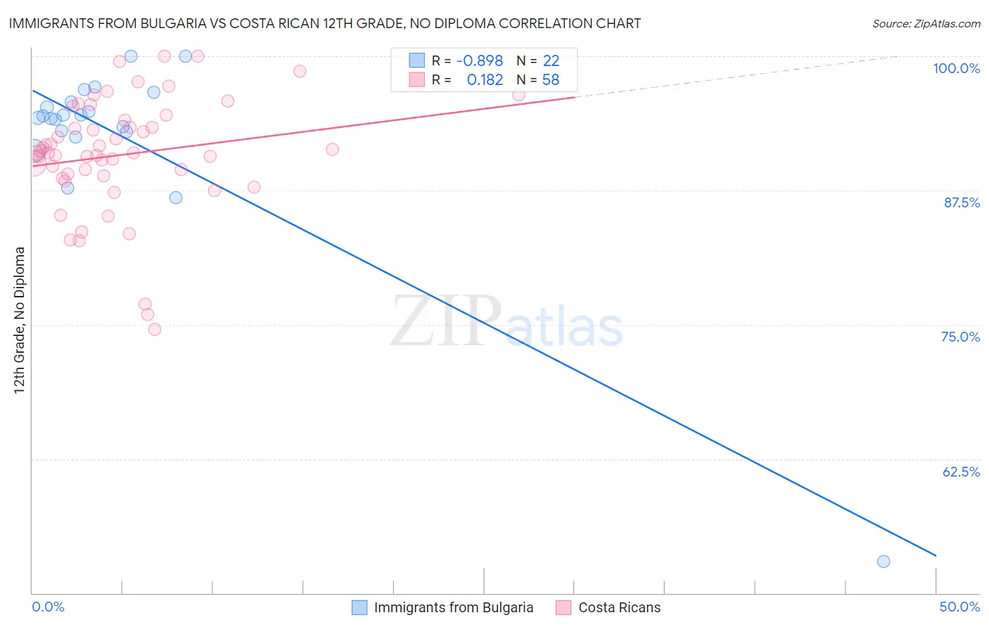 Immigrants from Bulgaria vs Costa Rican 12th Grade, No Diploma