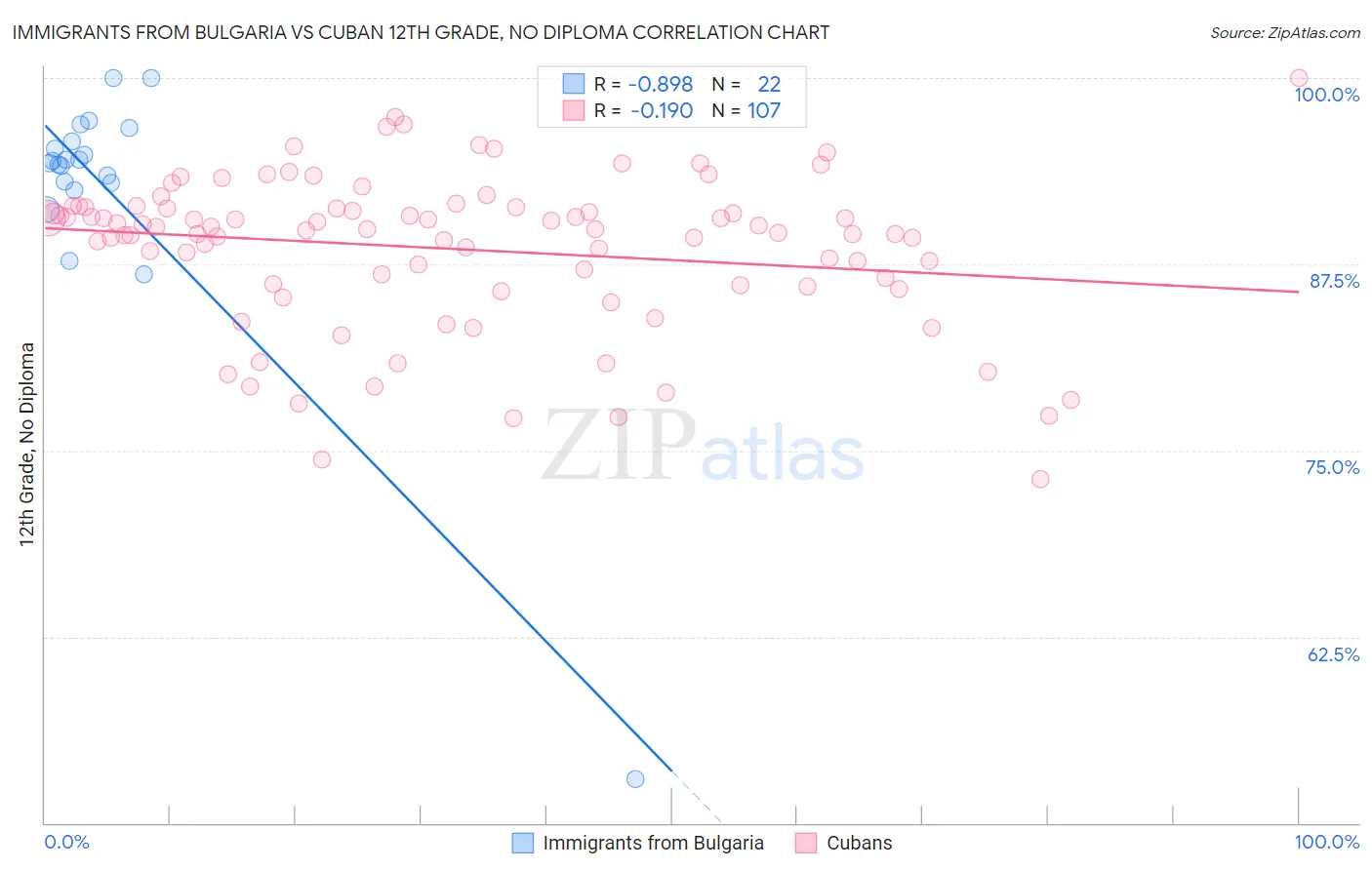 Immigrants from Bulgaria vs Cuban 12th Grade, No Diploma