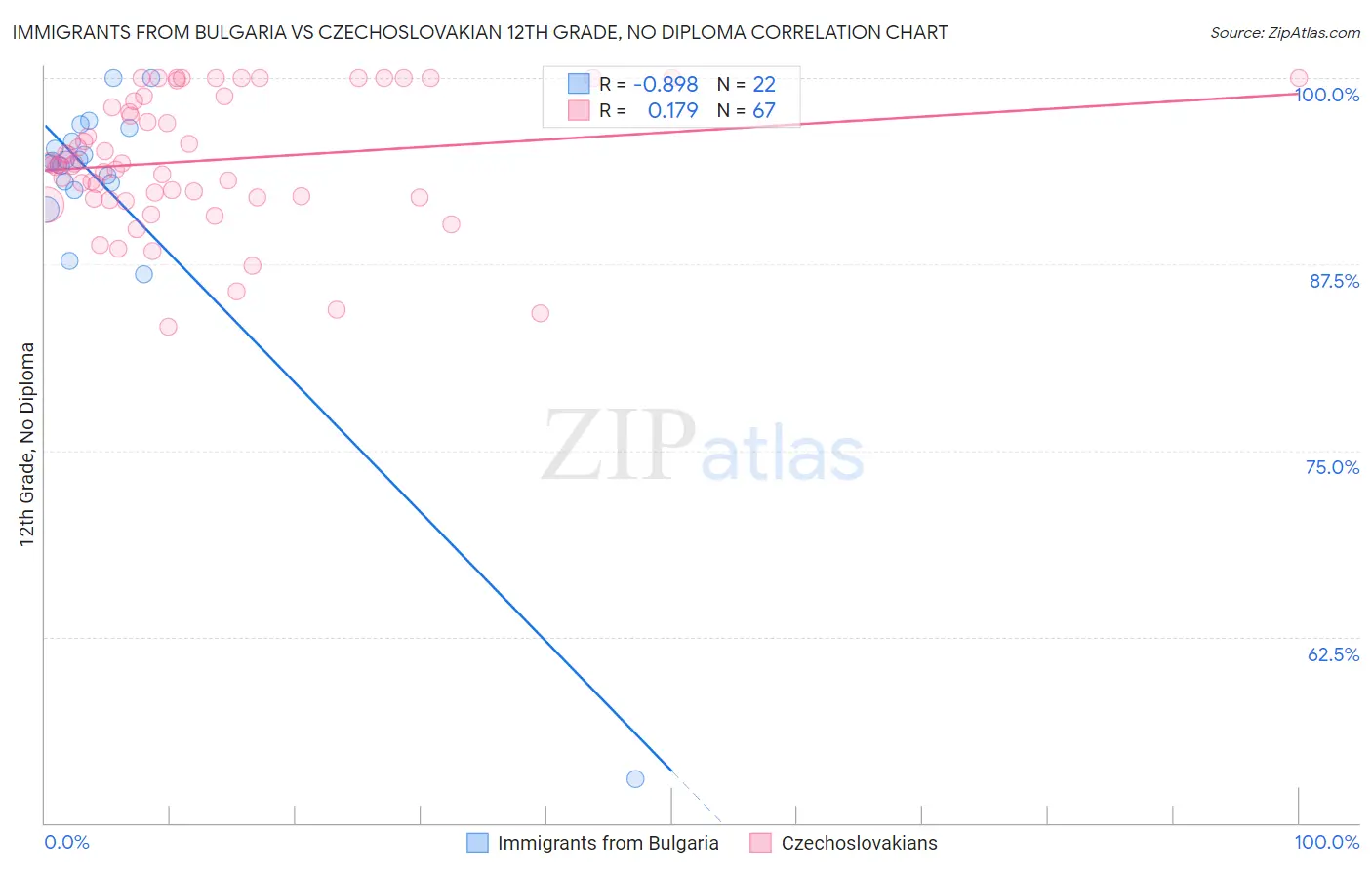 Immigrants from Bulgaria vs Czechoslovakian 12th Grade, No Diploma
