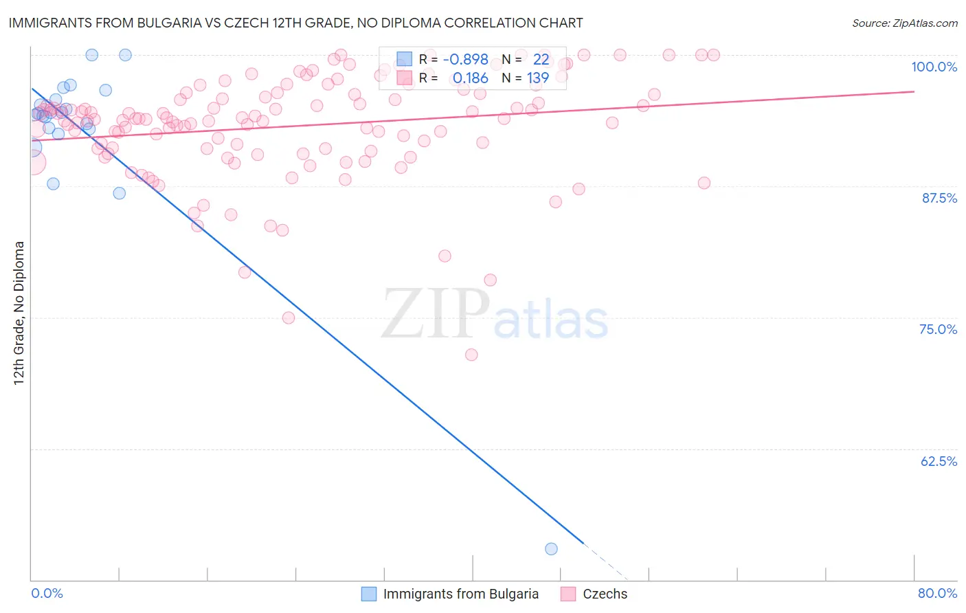 Immigrants from Bulgaria vs Czech 12th Grade, No Diploma