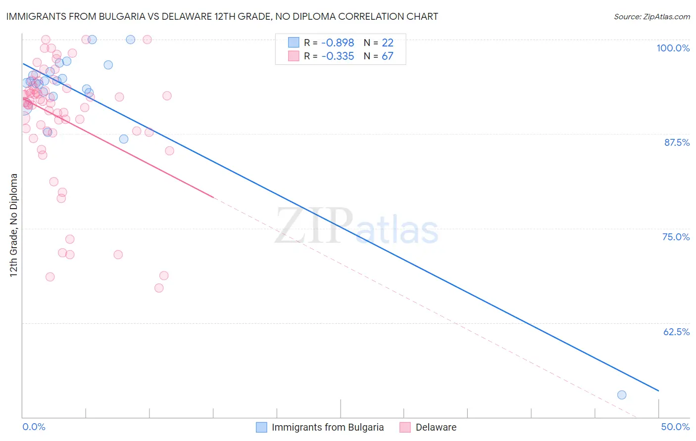 Immigrants from Bulgaria vs Delaware 12th Grade, No Diploma
