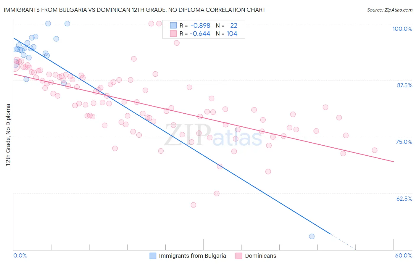 Immigrants from Bulgaria vs Dominican 12th Grade, No Diploma