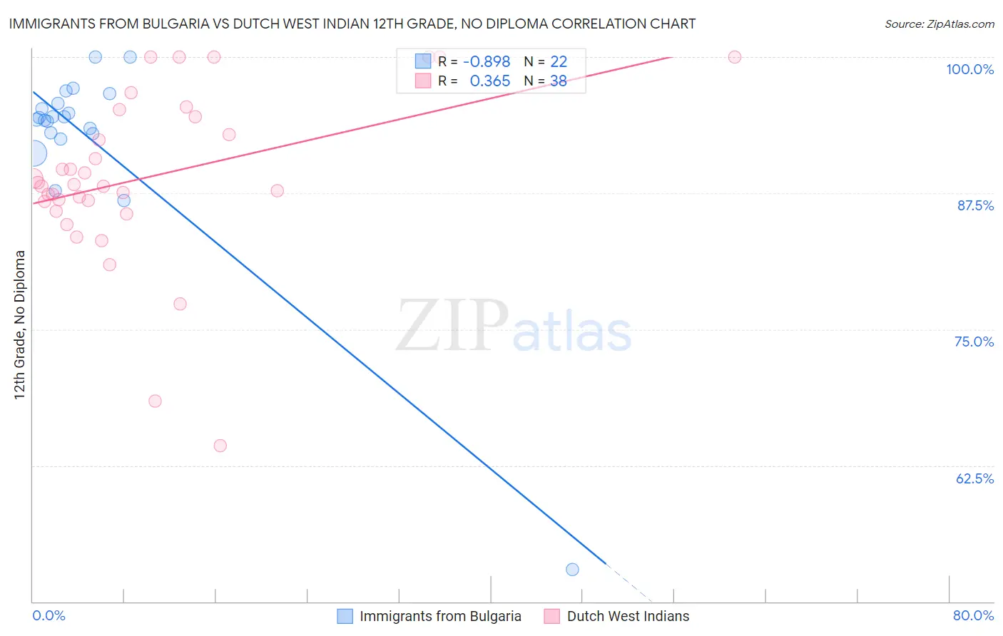 Immigrants from Bulgaria vs Dutch West Indian 12th Grade, No Diploma