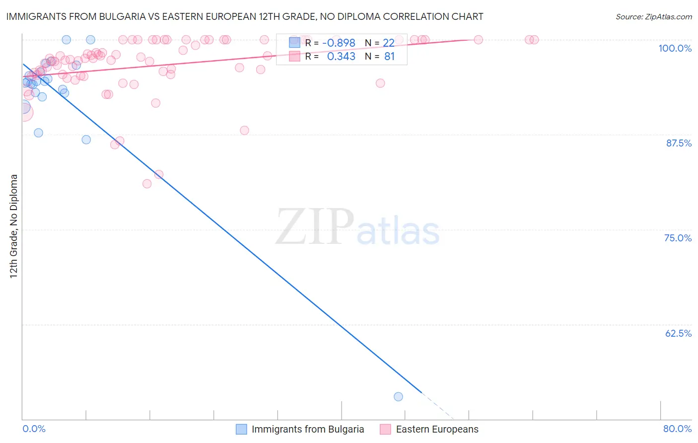 Immigrants from Bulgaria vs Eastern European 12th Grade, No Diploma