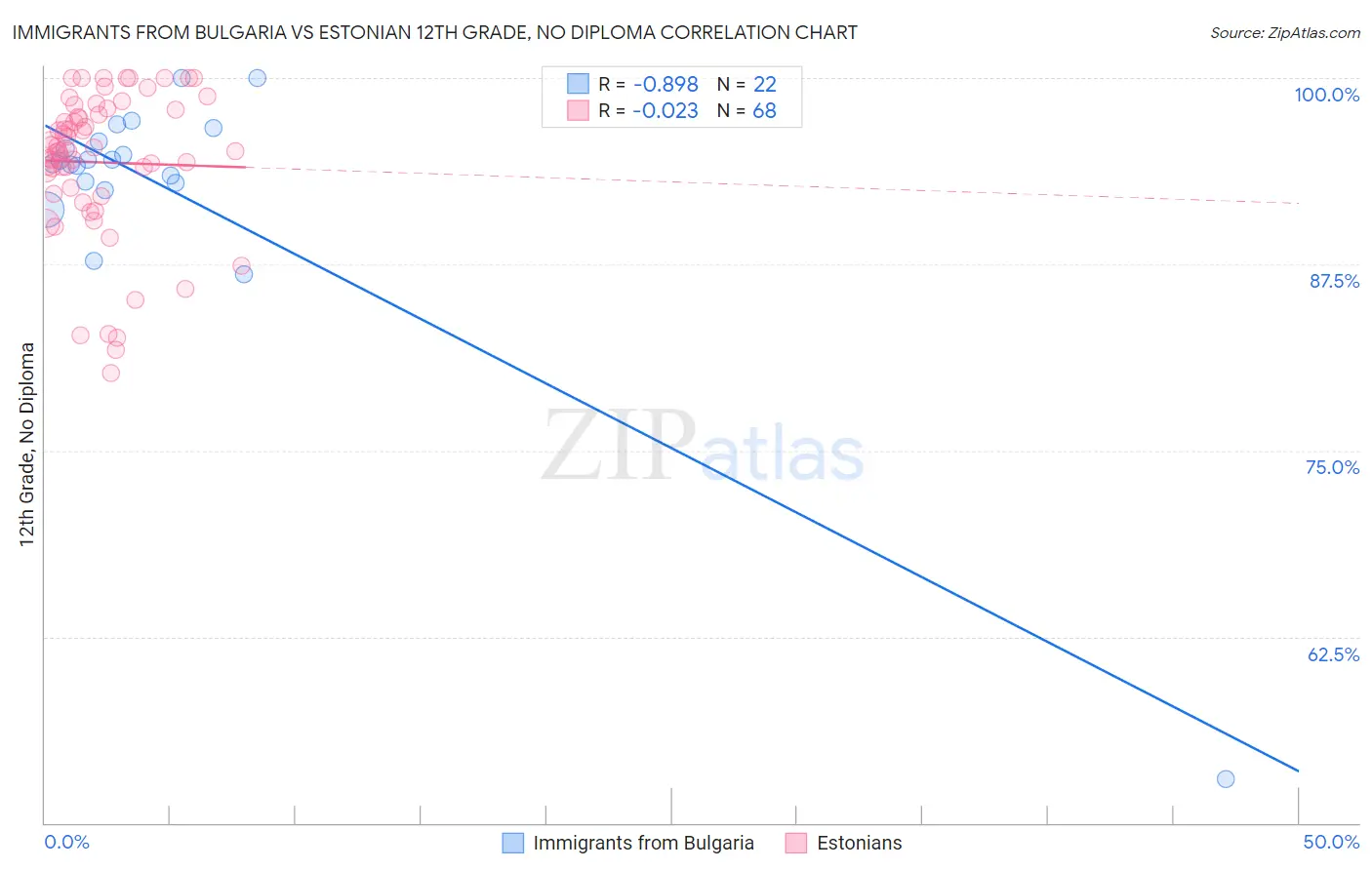 Immigrants from Bulgaria vs Estonian 12th Grade, No Diploma