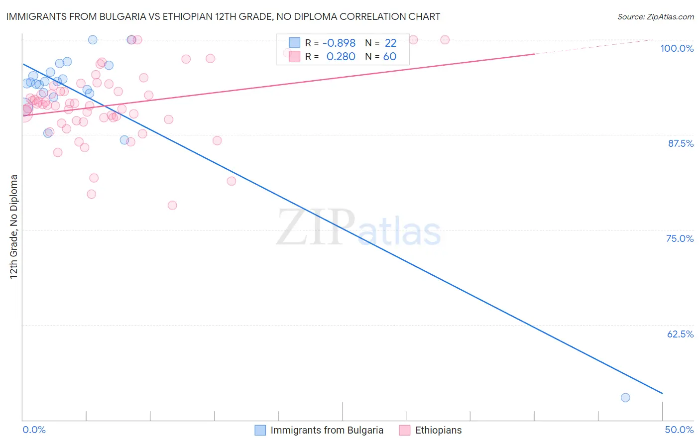 Immigrants from Bulgaria vs Ethiopian 12th Grade, No Diploma