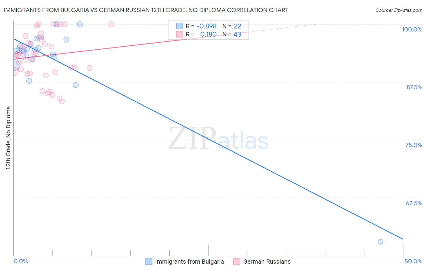 Immigrants from Bulgaria vs German Russian 12th Grade, No Diploma
