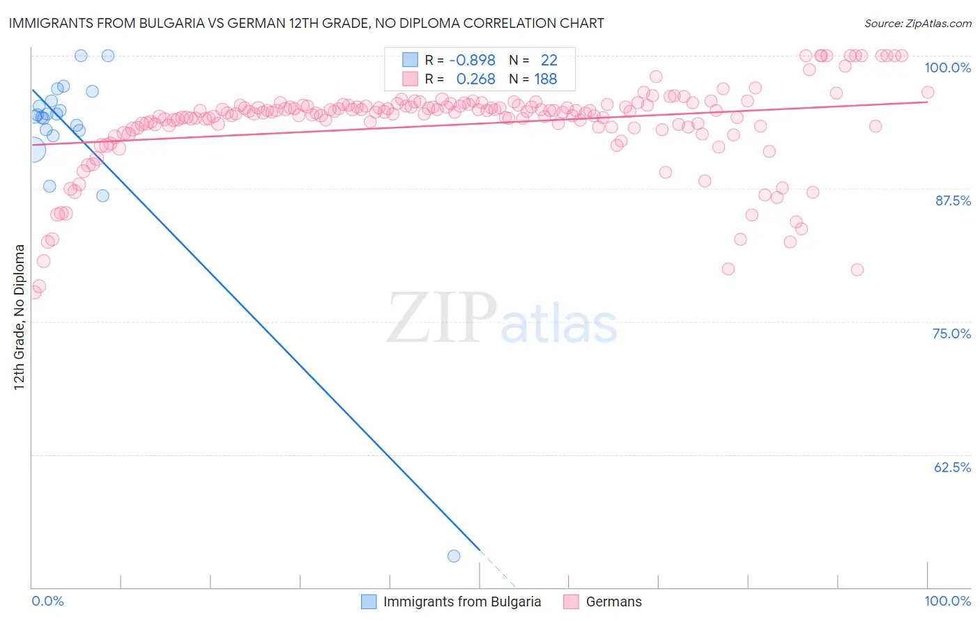 Immigrants from Bulgaria vs German 12th Grade, No Diploma