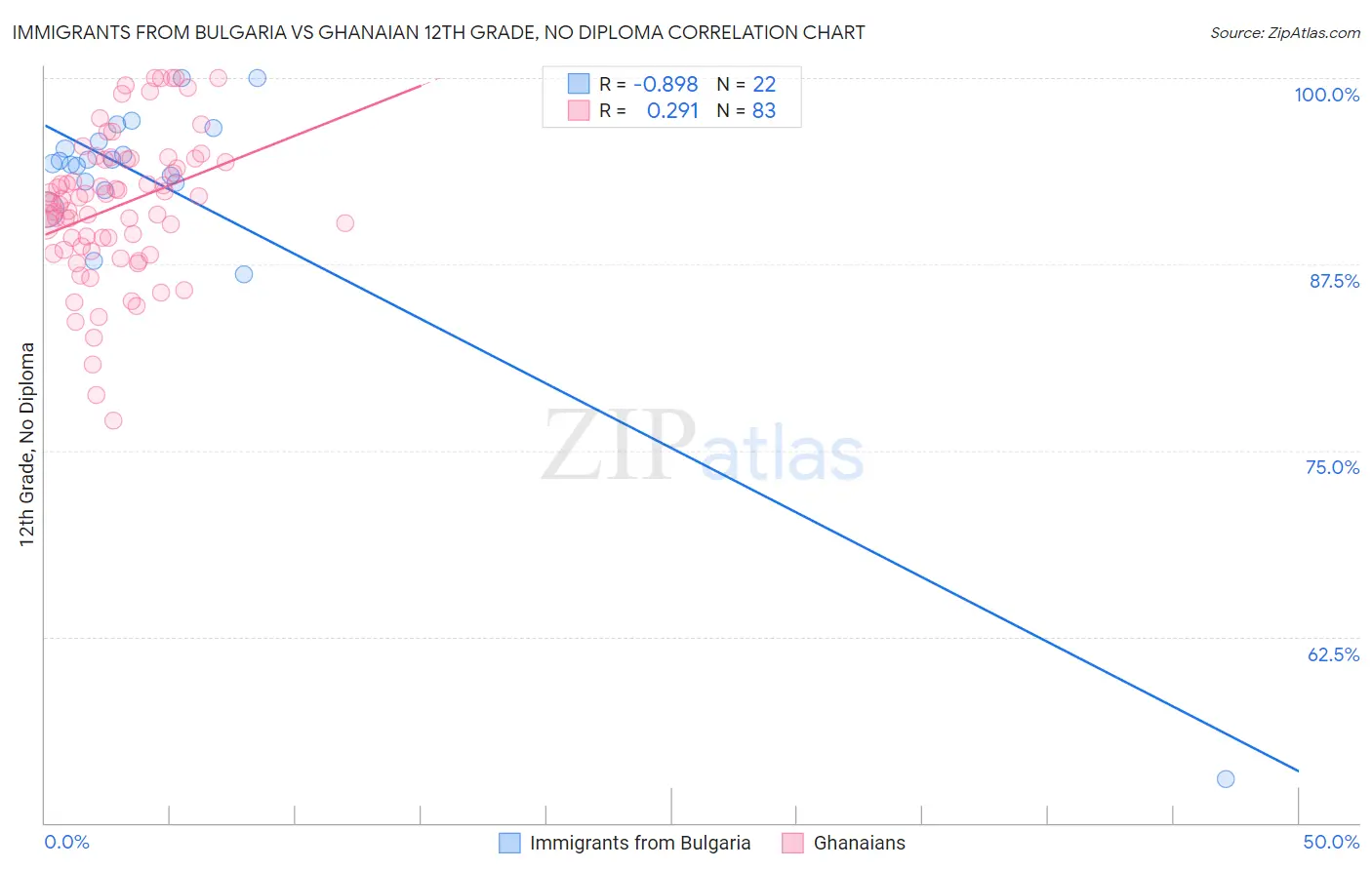 Immigrants from Bulgaria vs Ghanaian 12th Grade, No Diploma