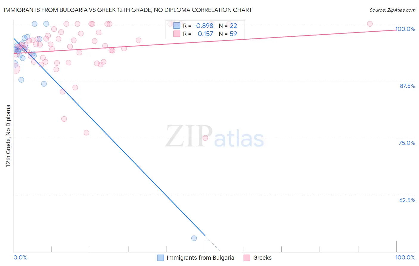 Immigrants from Bulgaria vs Greek 12th Grade, No Diploma