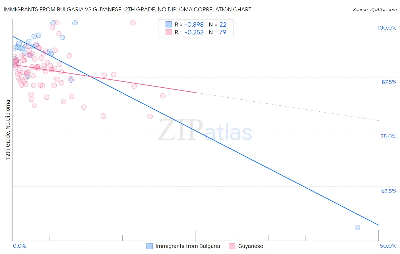 Immigrants from Bulgaria vs Guyanese 12th Grade, No Diploma